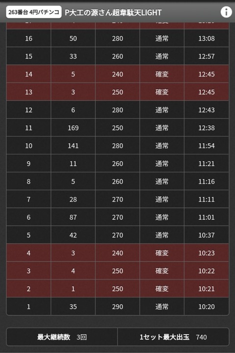 源さんミドルで20万円ノーラッシュの人がライトを打った結果