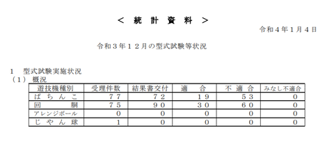 【朗報？！】パチスロの適合率が33％まで上がる