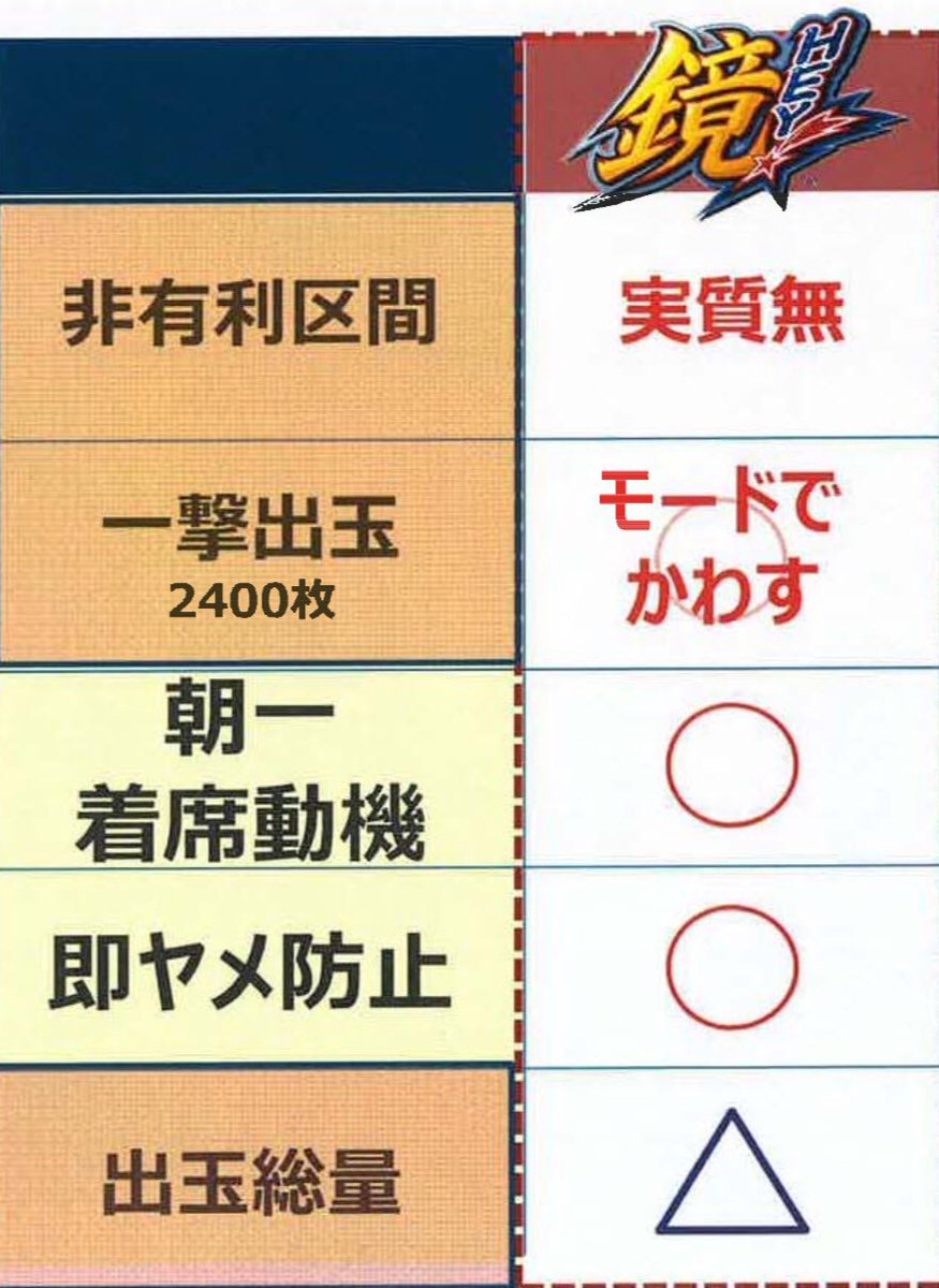 Hey 鏡 2400枚規制を モードでかわす との事 ぱちとろ速報 Hey 鏡 2400枚規制を モードでかわす との事 ぱちとろ速報