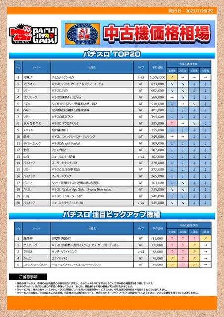 サミー777パチガブにおいて独自のaiシステムで注古機の価格を予測 ぱちとろ速報 サミー777パチガブにおいて独自のaiシステムで注古機の価格を予測 ぱちとろ速報