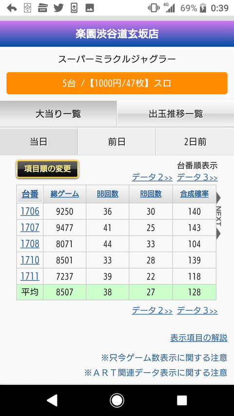 楽園渋谷でジャグラーシリーズが全6だったらしい ぱちとろ速報 楽園渋谷でジャグラーシリーズが全6だったらしい ぱちとろ速報
