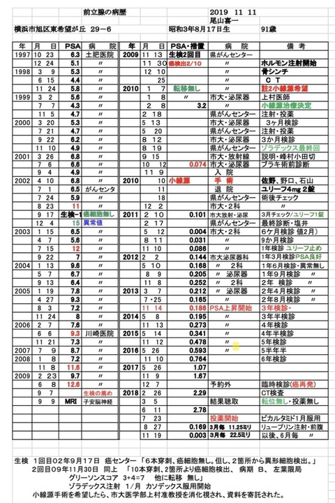 小生の病歴