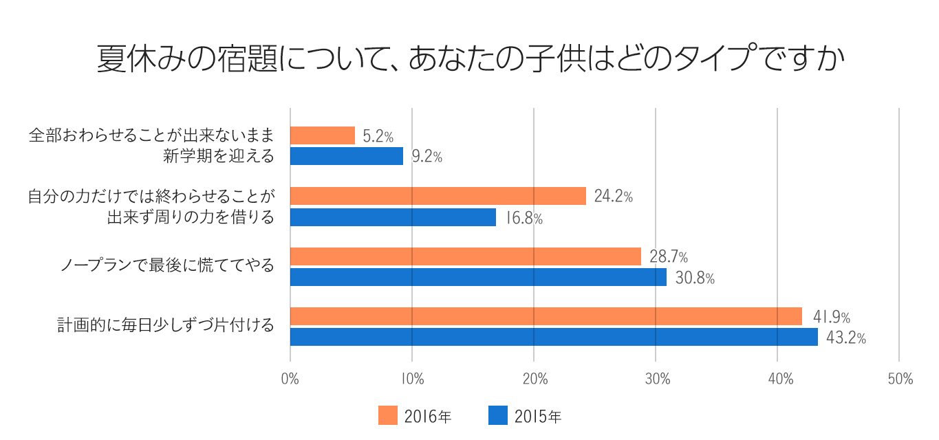 夏休みの宿題 あなたの子どもはどのタイプ 最後に残る宿題は何 親力講座 夏休みの宿題 あなたの子どもはどのタイプ 最後に残る宿題は何 親力講座