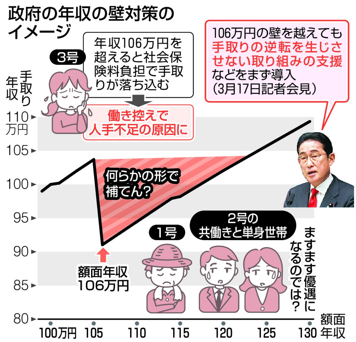 収入に潜む不安:106万円の壁撤廃と手取り減少のリスク : おかねの種