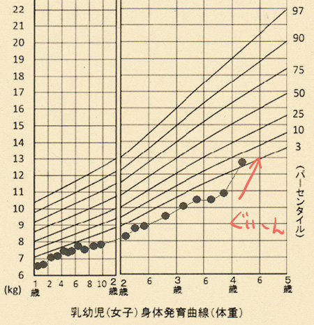 4 歳 身長