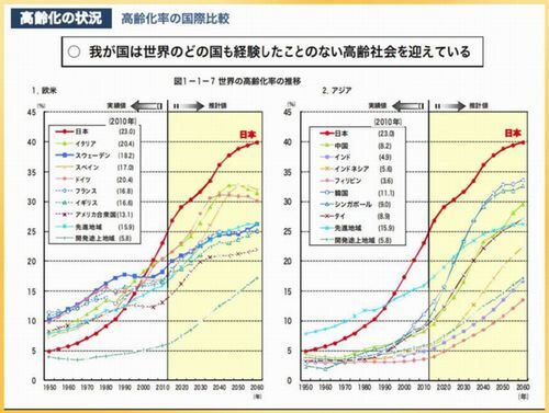 高齢者率の高い国