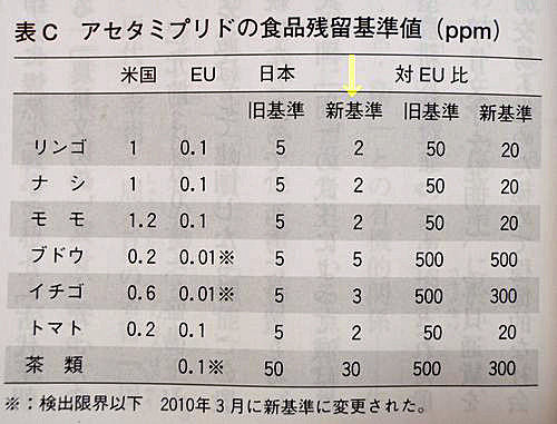 「アセタミプリド」の食品中の残留基準値