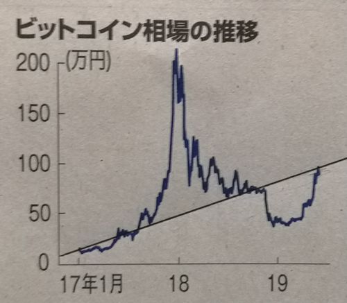 ¥Ó¥Ã¥È¥³¥¤¥ó¤Î²ÁÃͤ¬¾å¤¬¤ê