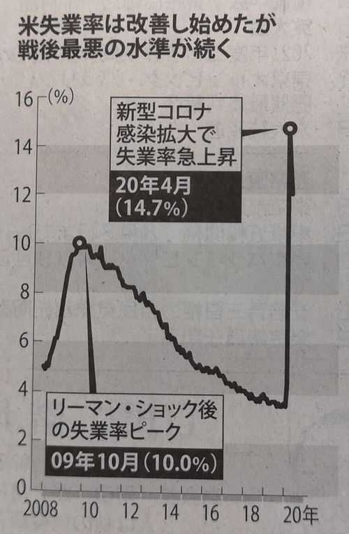 業率が高まっても