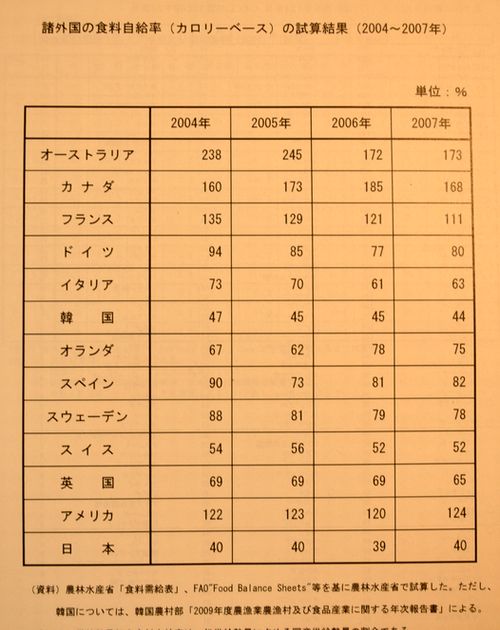 諸外国の食料自給率(カロリーベース)の比較