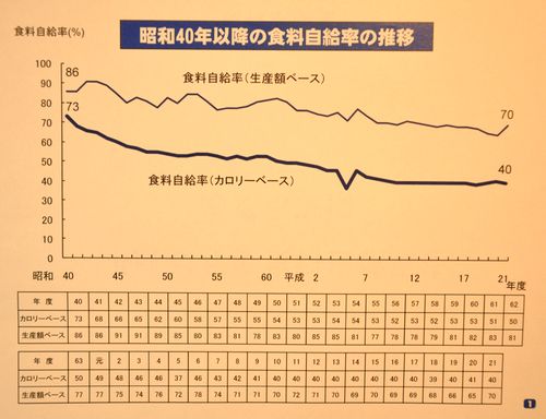 昭和40年以降の食料自給率の推移