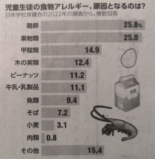 食物アレルギーの原因となる食べ物