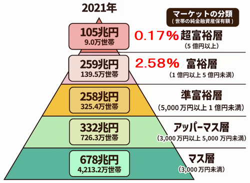 日本の富裕層の率