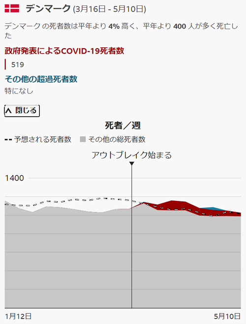 デンマークは