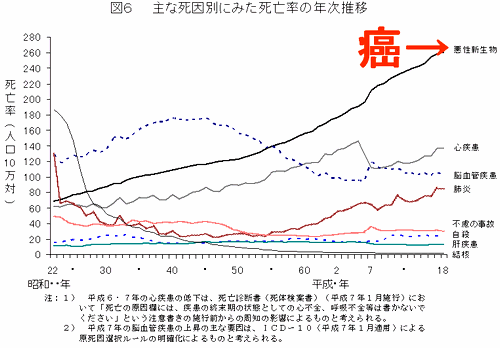 「主な死因別にみた、死亡率の年次推移」
