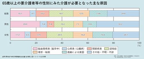 認知症は要介護原因のトップです