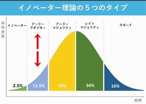 「アーリーアダプタ―」