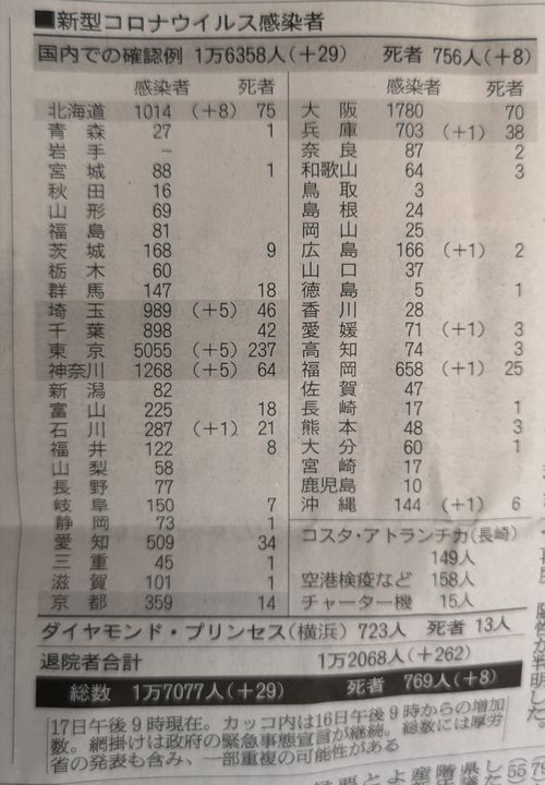 ¿··¿¥³¥í¥Ê¥¦¥£¥ë¥¹¤Ë¤è¤ë»à¼Ô¿ô756¿Í