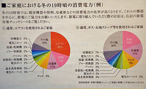 チラシには冬の19時頃の消費電力の例が書かれていました