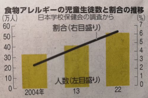 食物アレルギーの児童生徒が増え続けているグラフ