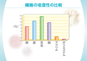 繊維の吸湿性