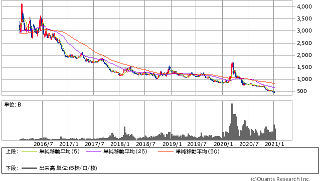 Mchart-mchart