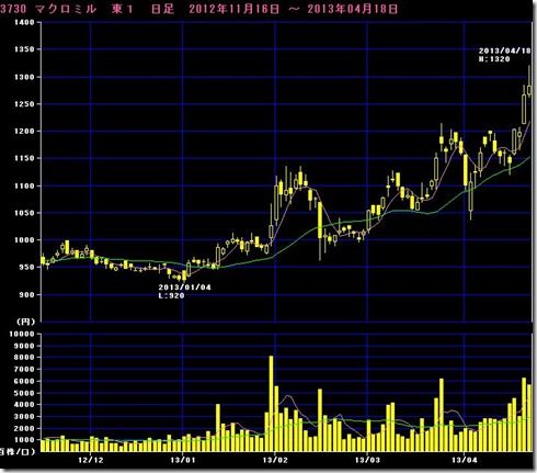 3730daychart