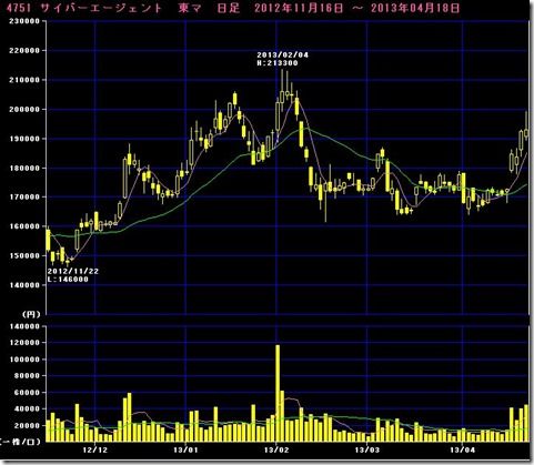 4751daychart