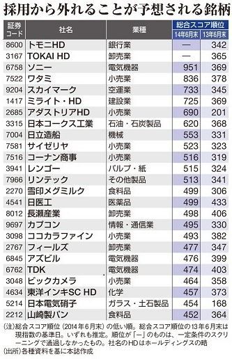 Jpx400銘柄入れ替えをどう見る 還暦からの出発
