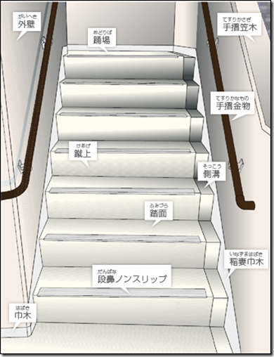 階段周りの建築用語 還暦からの出発