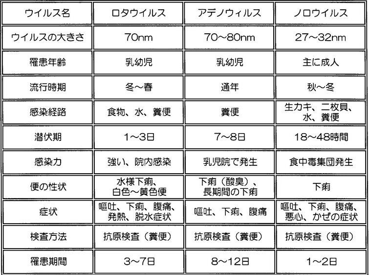 ウイルス 性 胃腸 炎 うつる