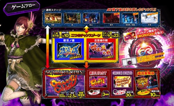 パチスロ無双OROCHI ゲームフロー