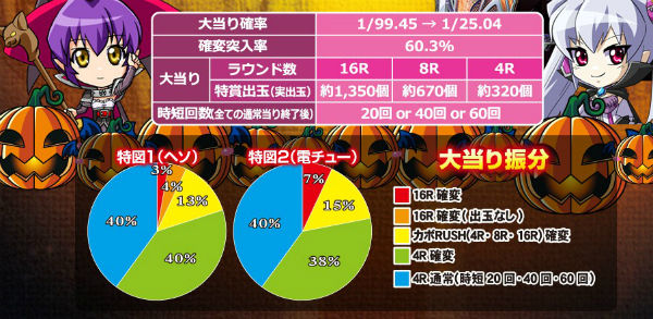CRマジカルハロウィン 甘デジ スペック