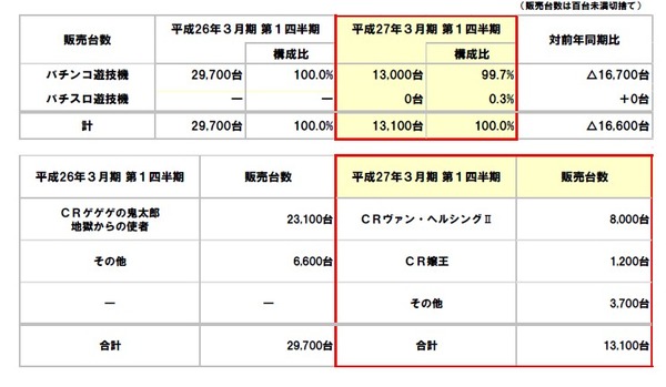 藤商事 第1四半期 売り上げ台数