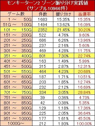 パチスロモンキーターン2のゾーン振り分けの実践値
