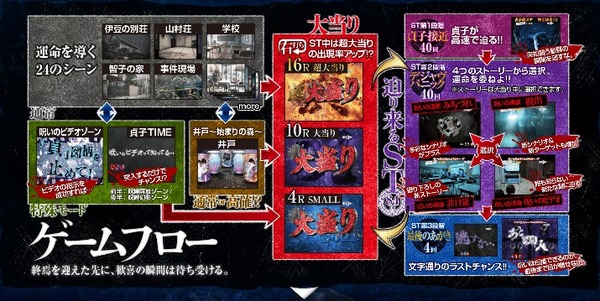 パチンコCRリング3 運命の日 ゲームフロー 貞子接近