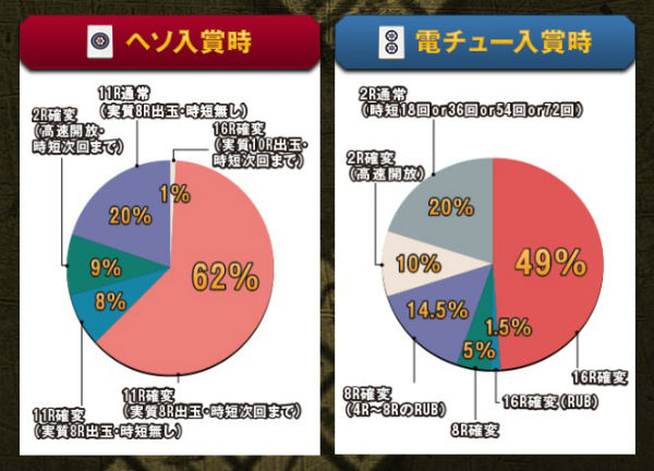 CR哲也2雀聖再臨 大当たり振り分け