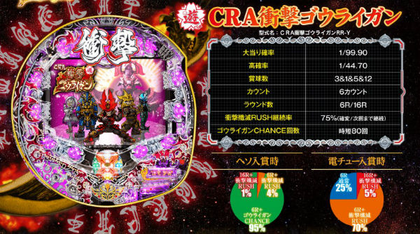 CR衝撃ゴウライガン 甘デジ スペック