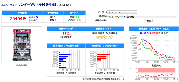 サンダーVリボルト中古相場