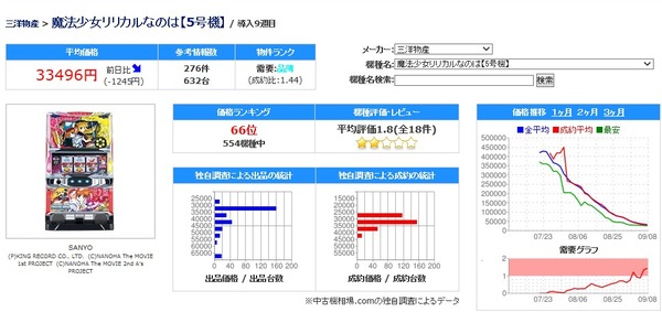 リリカルなのは暴落