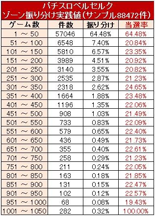 パチスロベルセルク ゾーン振り分け
