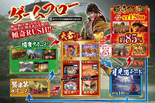 CR真花の慶次 ゲームフロー