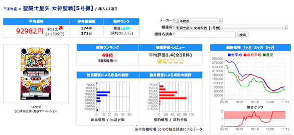 聖闘士星矢中古相場