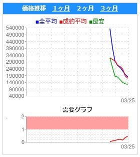 ウルトラバトル烈伝 中古価格グラフ