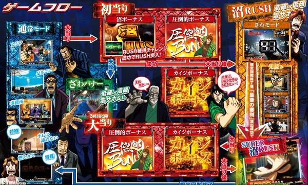 CRDD北斗の拳甘・カイジ沼ゲームフロー2
