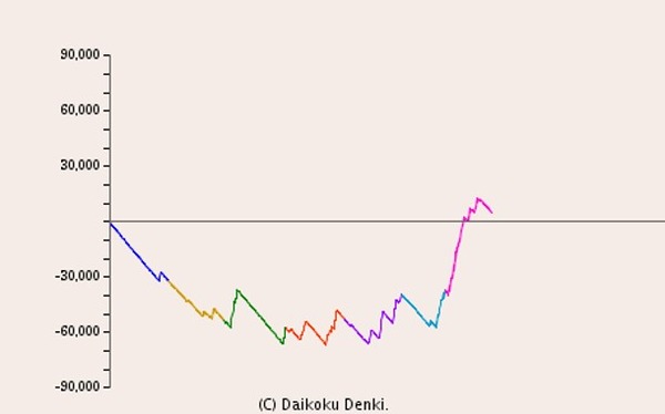 パチンコで0回転の台、連チャンしまくった台、ハマり台←どれうつのが正解なの？