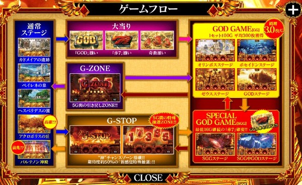 ミリオンゴッド神々の凱旋 ゲームフロー