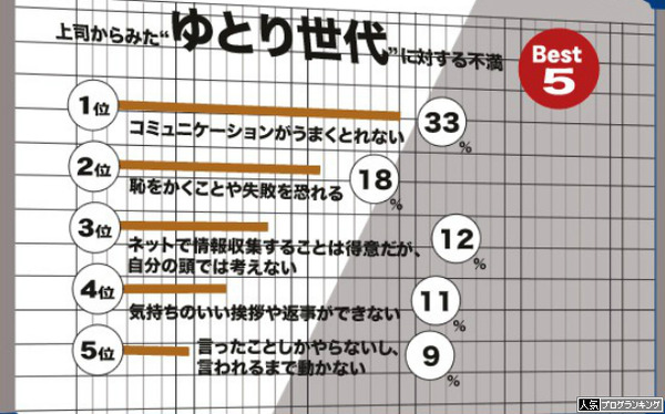 ゆとりってなんでこんなにばかにされるの