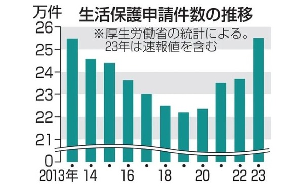 あんたすぐパチンコや酒タバコに使うでしょ。はい、今日の分1000円。生活保護費分割で提訴【桐生市】