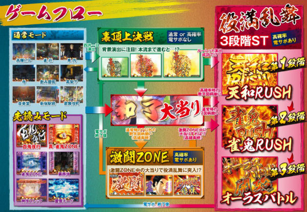 CR雀鬼～桜井章一伝説～ ゲームフロー